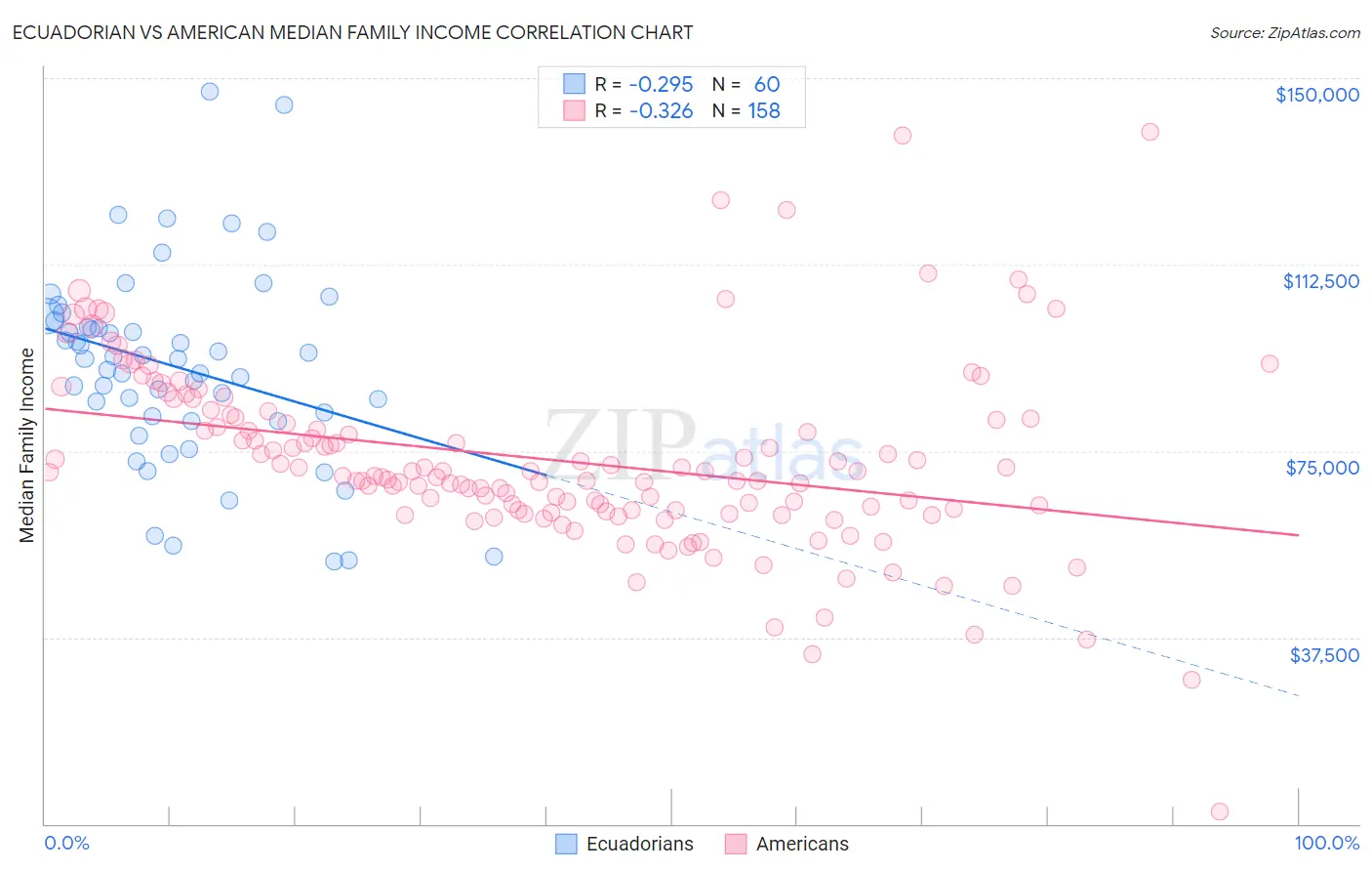 Ecuadorian vs American Median Family Income