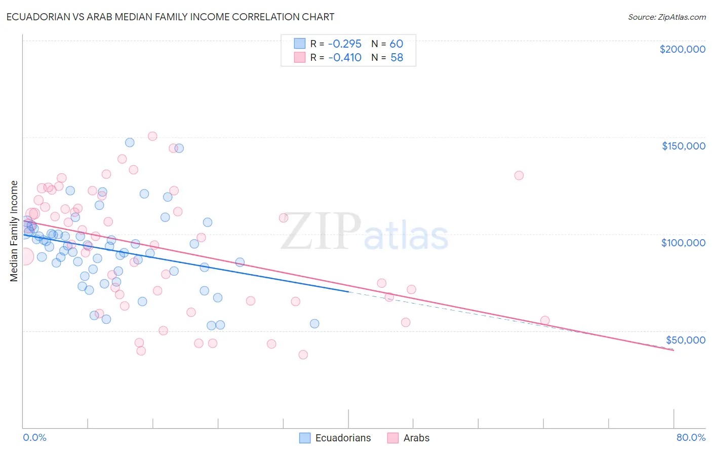 Ecuadorian vs Arab Median Family Income