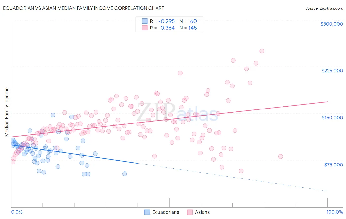 Ecuadorian vs Asian Median Family Income