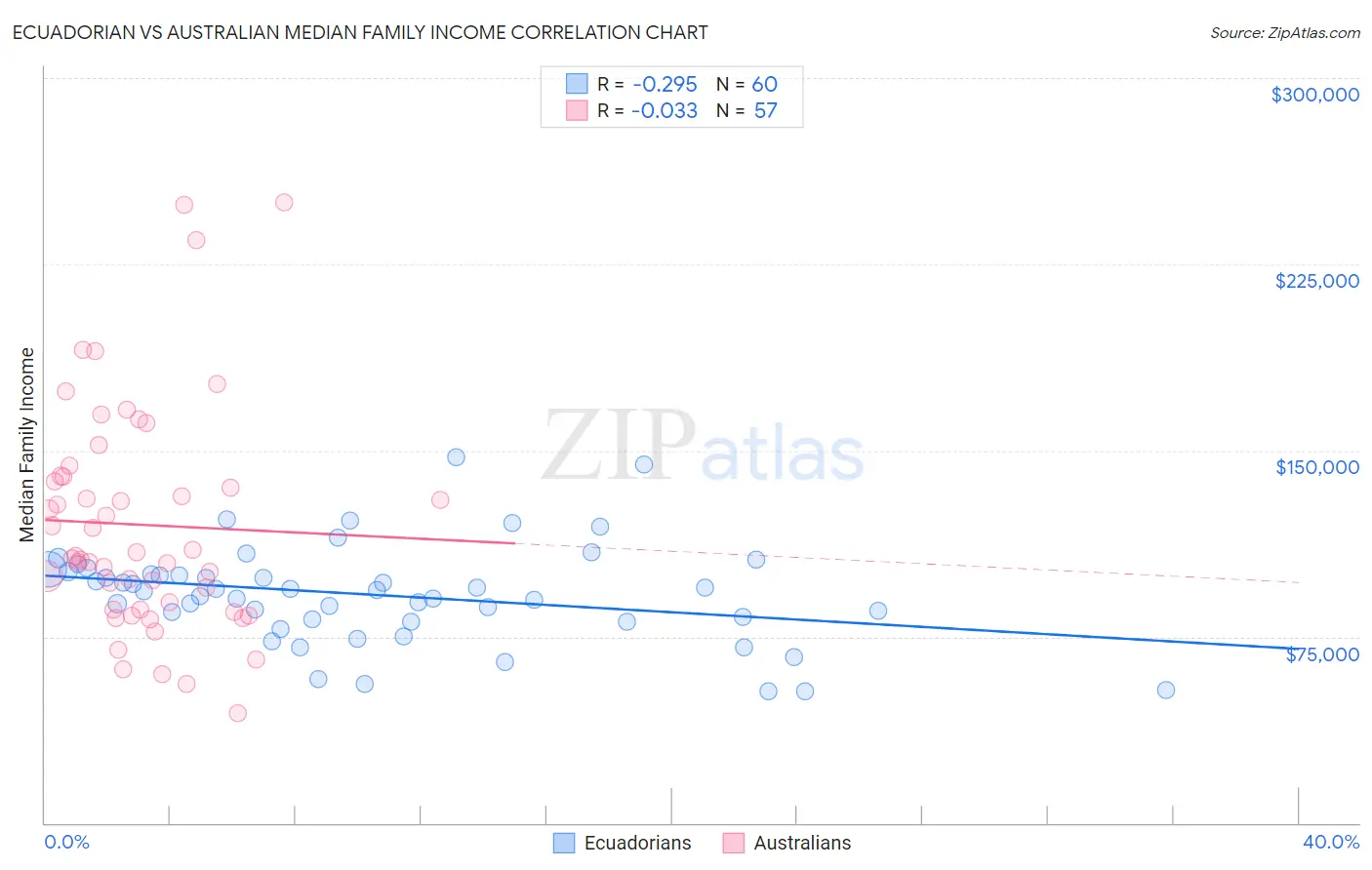 Ecuadorian vs Australian Median Family Income