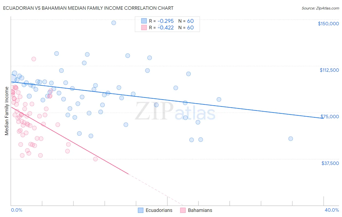 Ecuadorian vs Bahamian Median Family Income