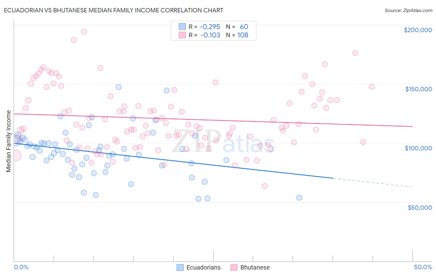 Ecuadorian vs Bhutanese Median Family Income