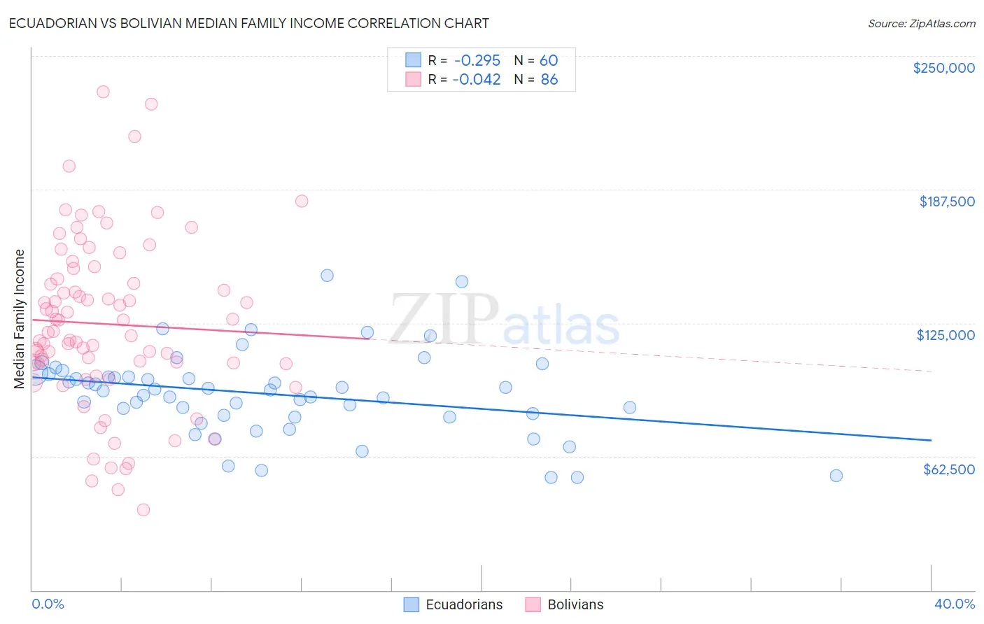 Ecuadorian vs Bolivian Median Family Income