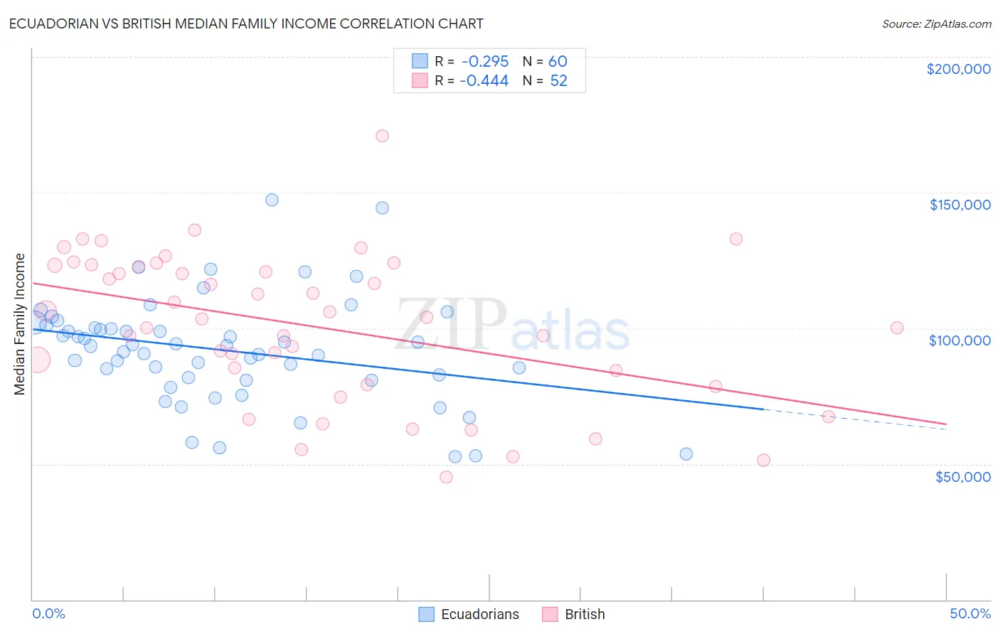Ecuadorian vs British Median Family Income
