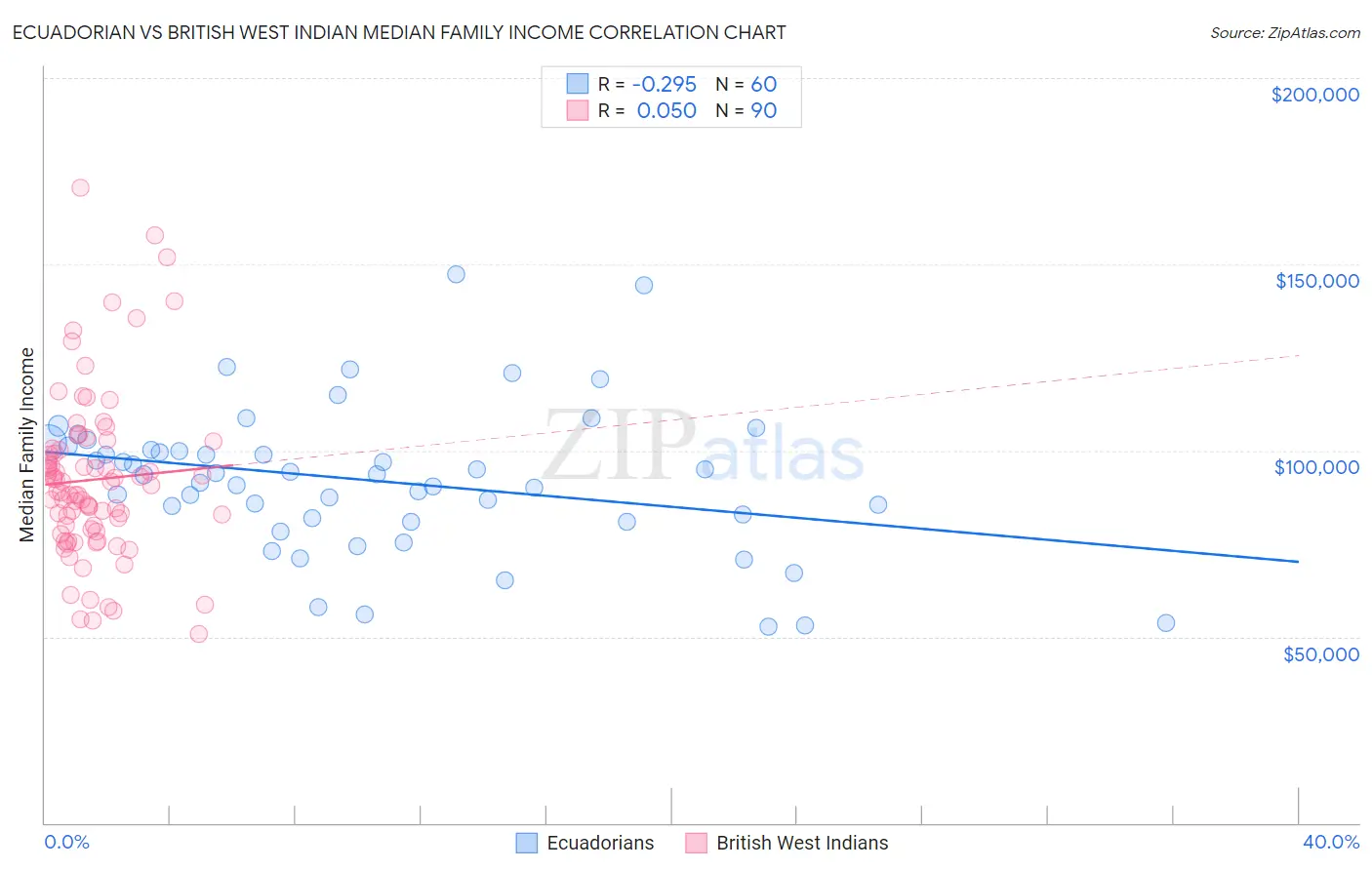 Ecuadorian vs British West Indian Median Family Income