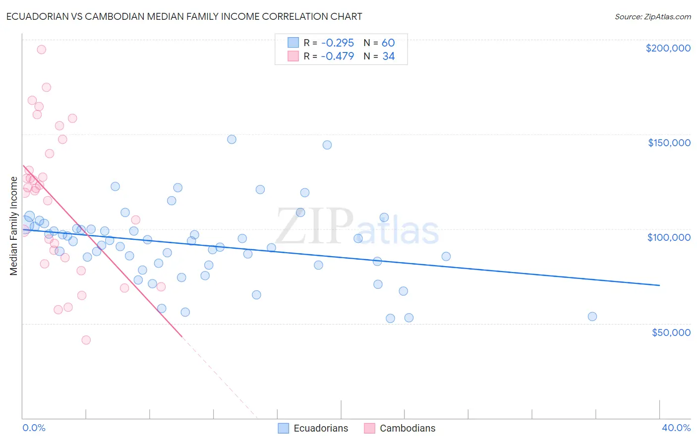 Ecuadorian vs Cambodian Median Family Income