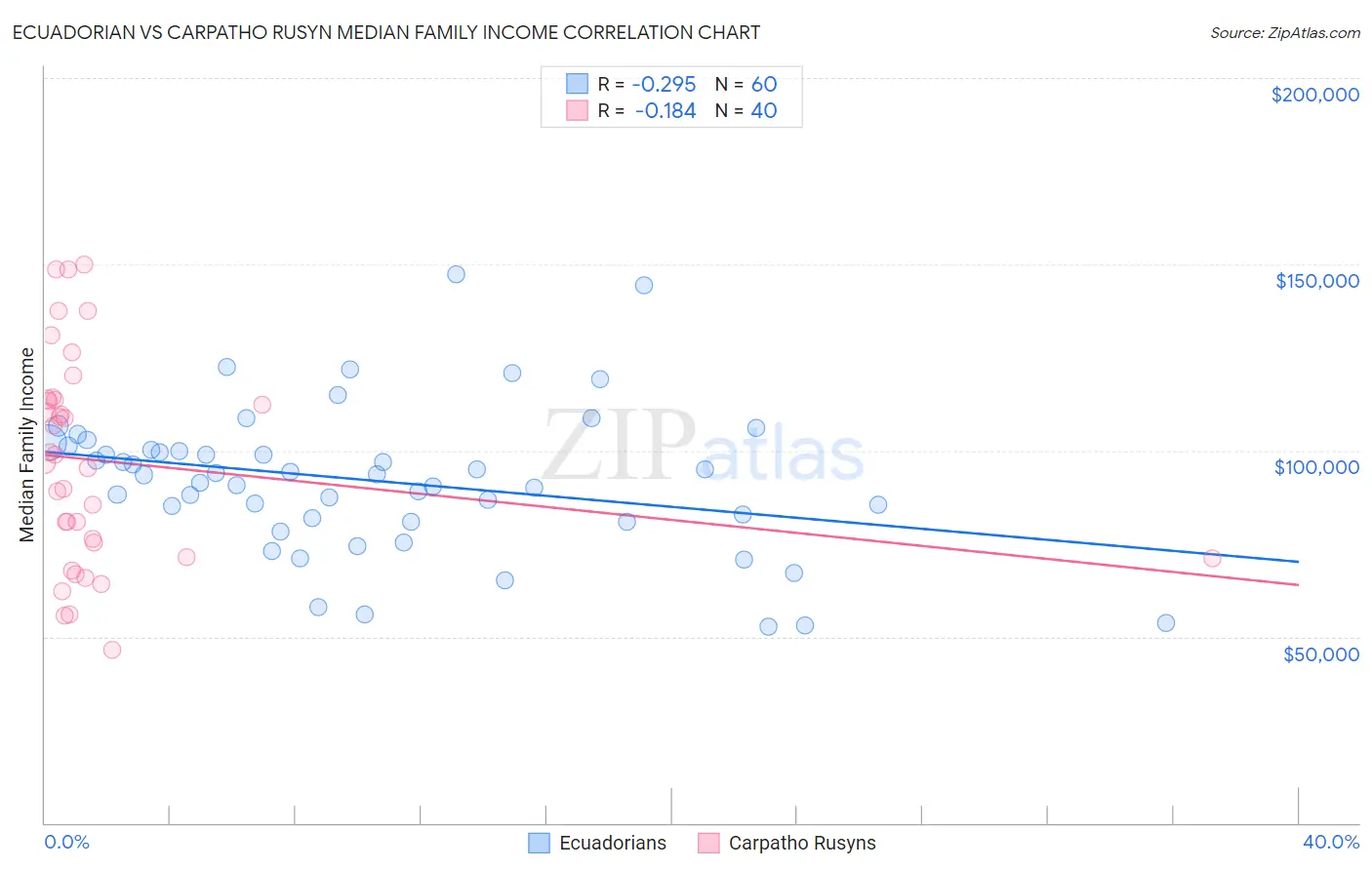 Ecuadorian vs Carpatho Rusyn Median Family Income