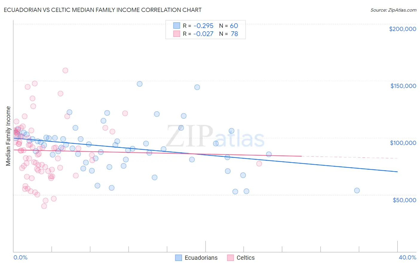 Ecuadorian vs Celtic Median Family Income