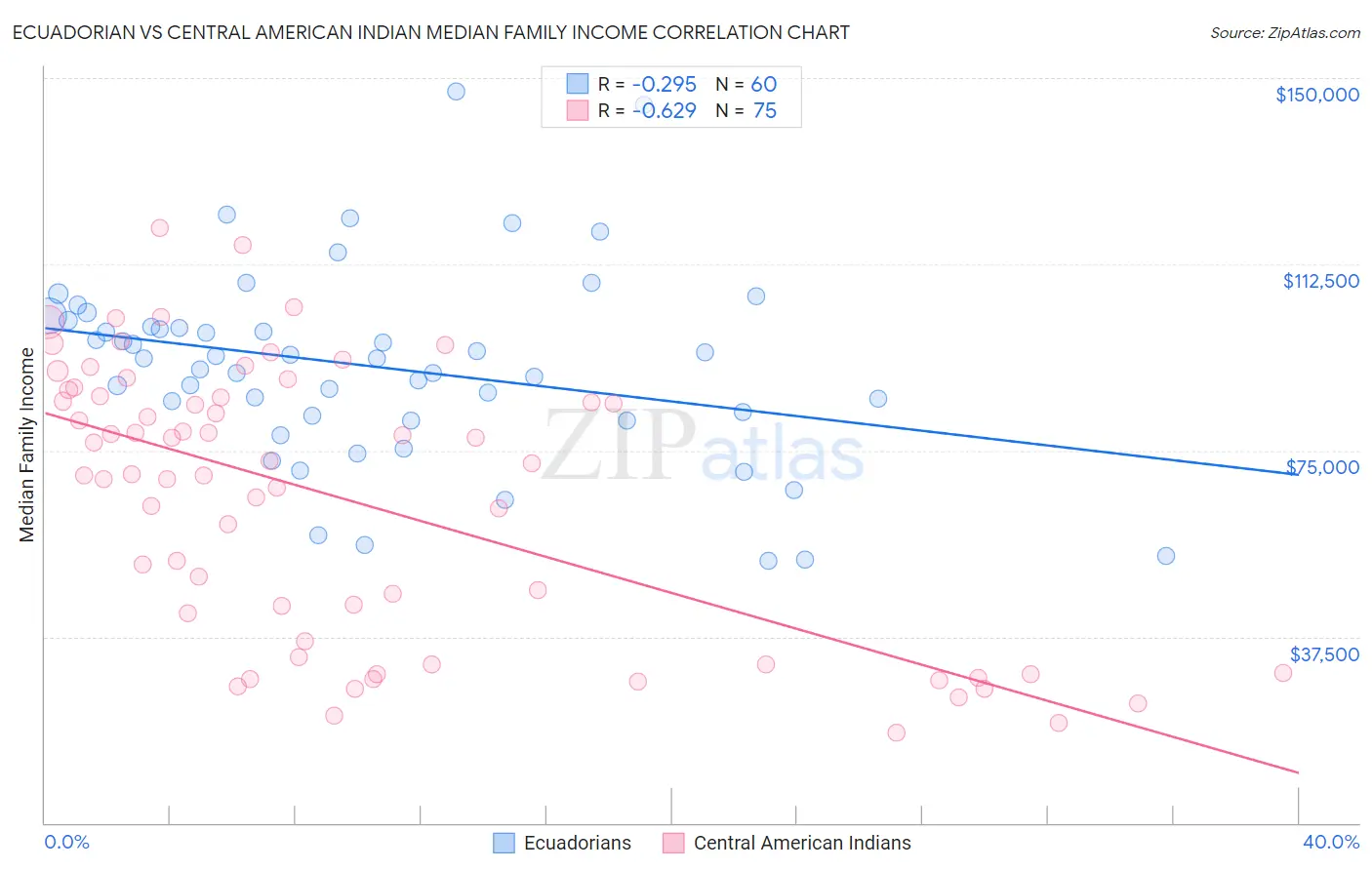 Ecuadorian vs Central American Indian Median Family Income