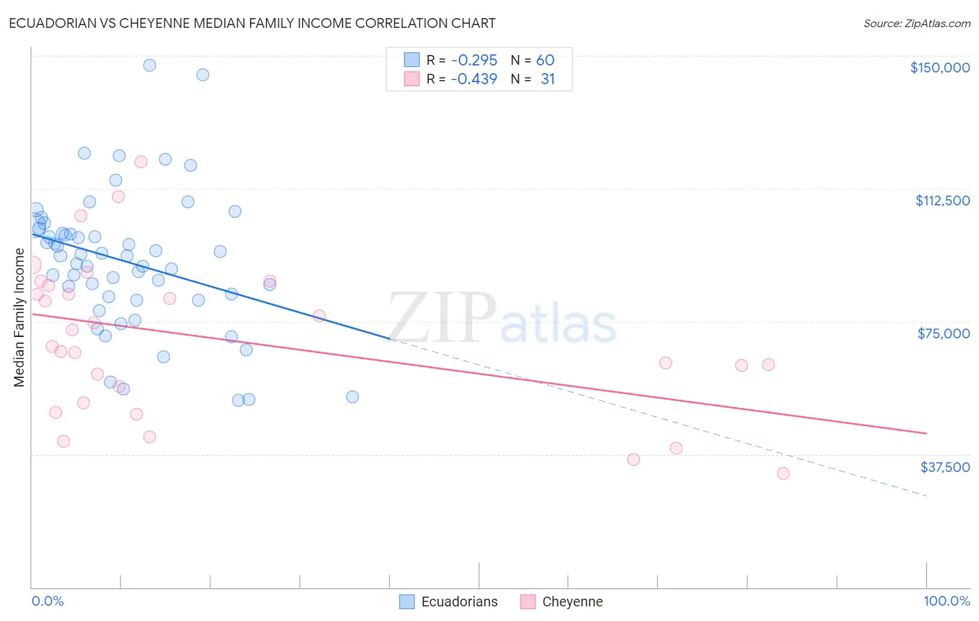 Ecuadorian vs Cheyenne Median Family Income