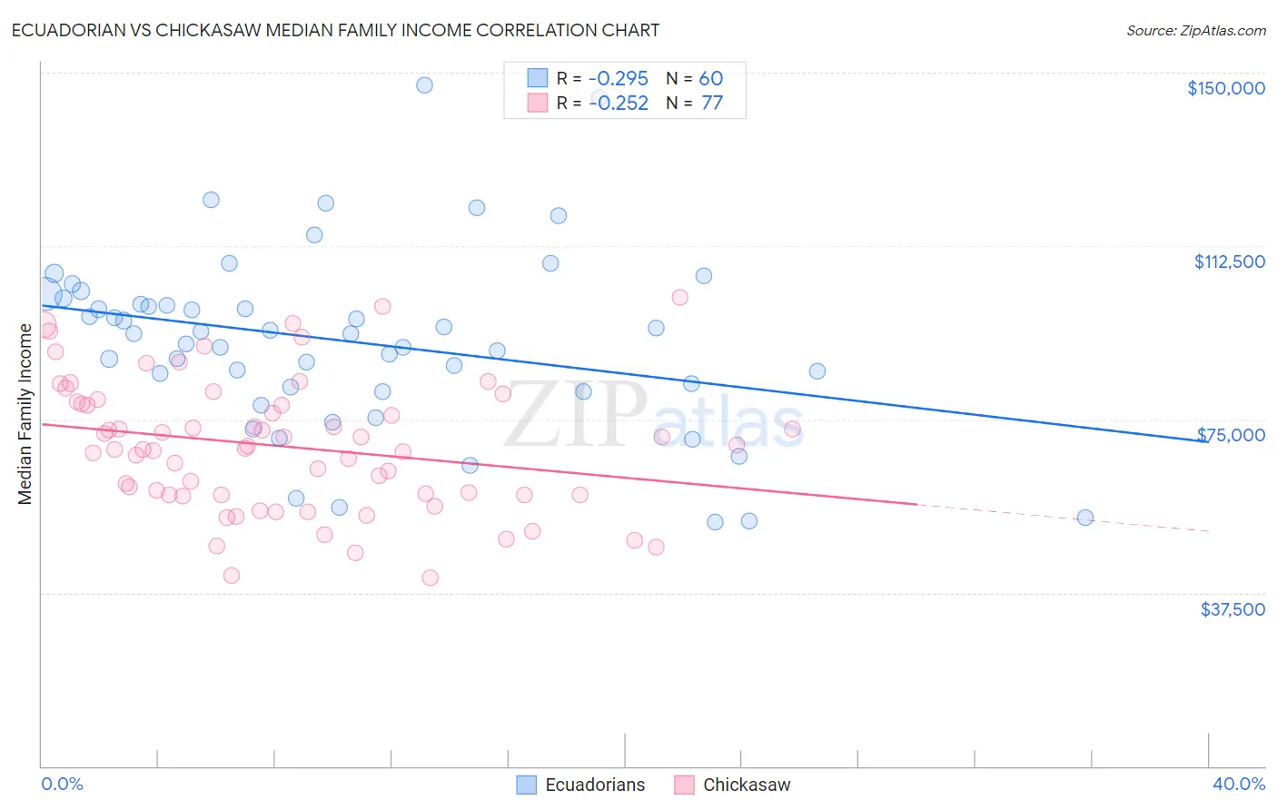 Ecuadorian vs Chickasaw Median Family Income