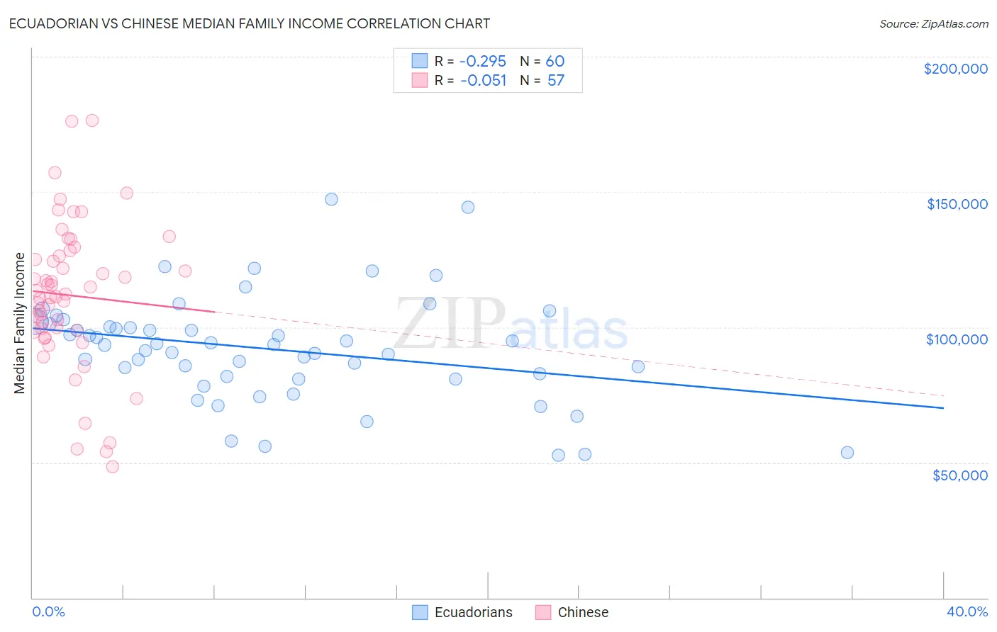 Ecuadorian vs Chinese Median Family Income