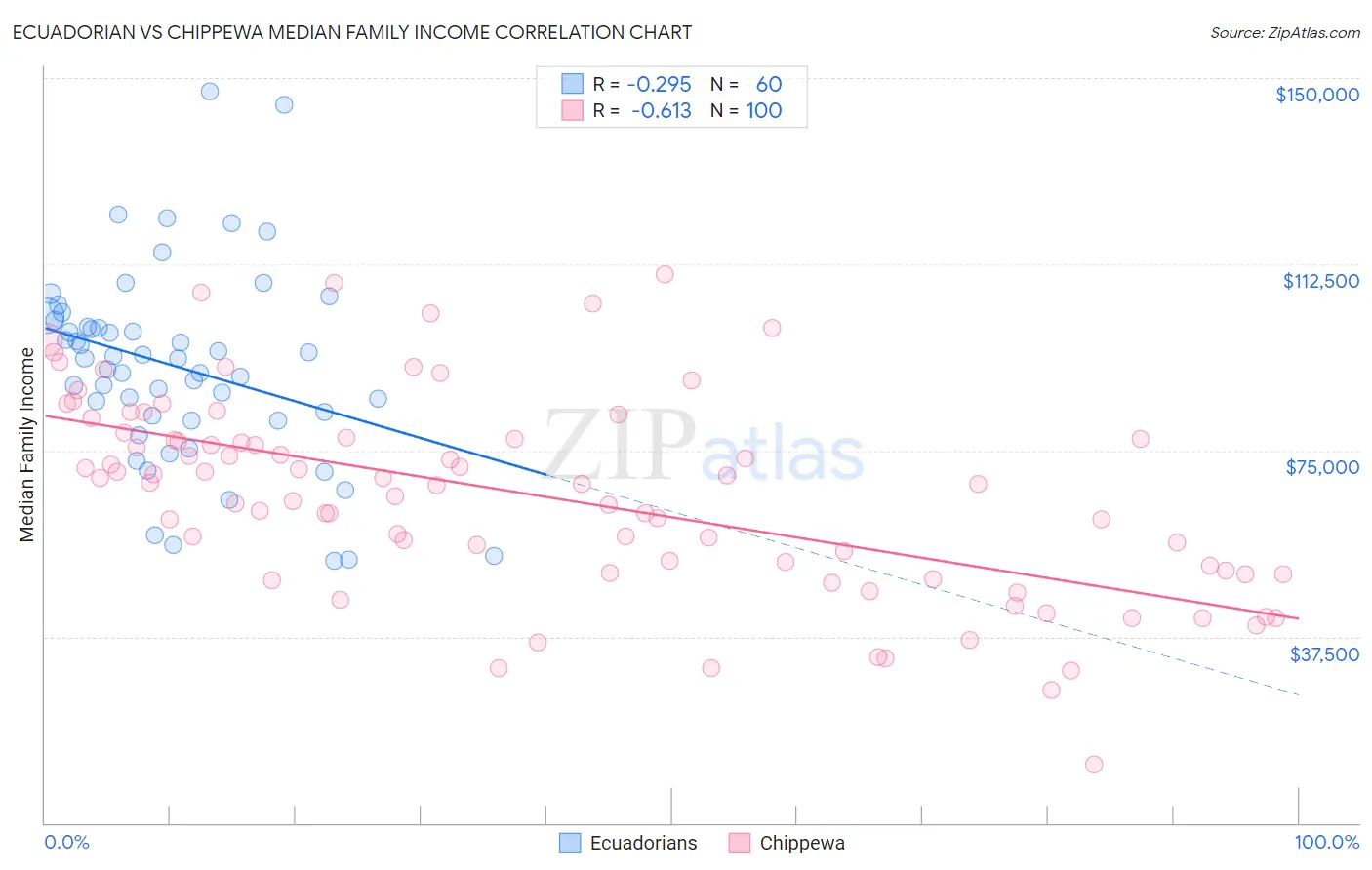 Ecuadorian vs Chippewa Median Family Income