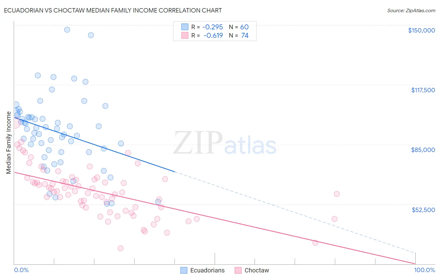 Ecuadorian vs Choctaw Median Family Income