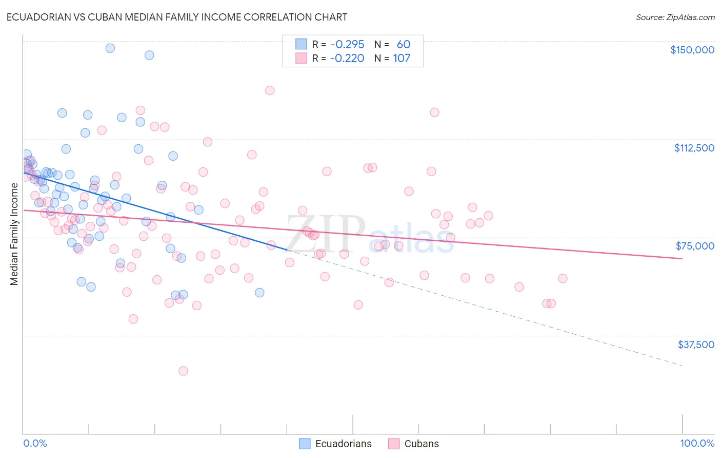 Ecuadorian vs Cuban Median Family Income