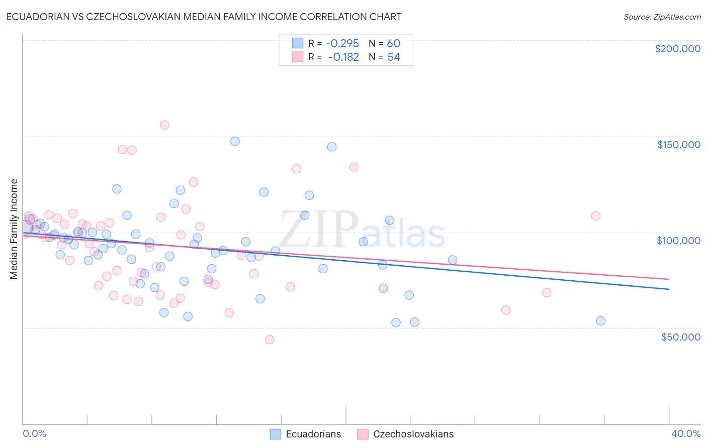 Ecuadorian vs Czechoslovakian Median Family Income