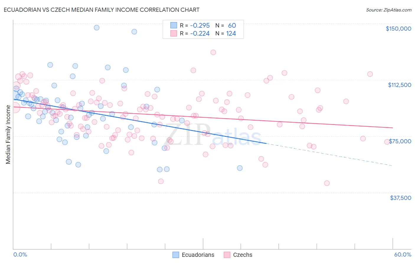 Ecuadorian vs Czech Median Family Income