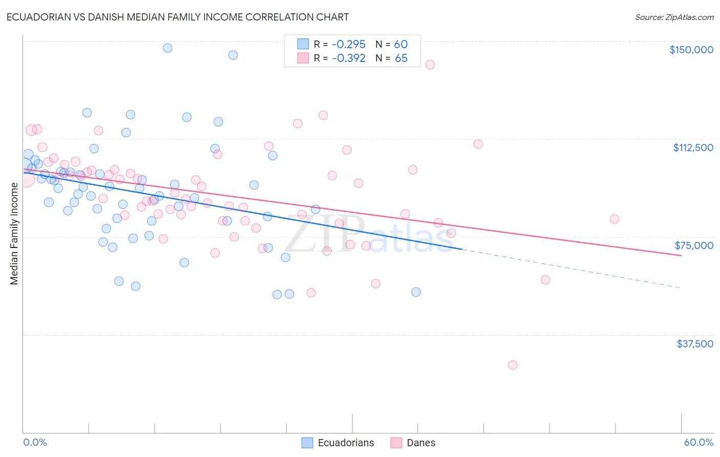 Ecuadorian vs Danish Median Family Income