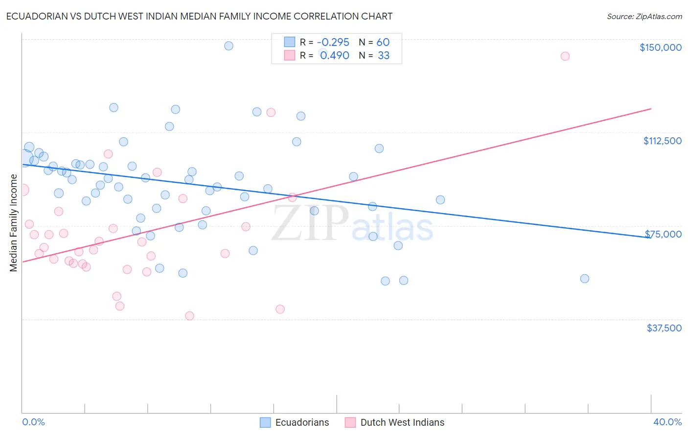 Ecuadorian vs Dutch West Indian Median Family Income