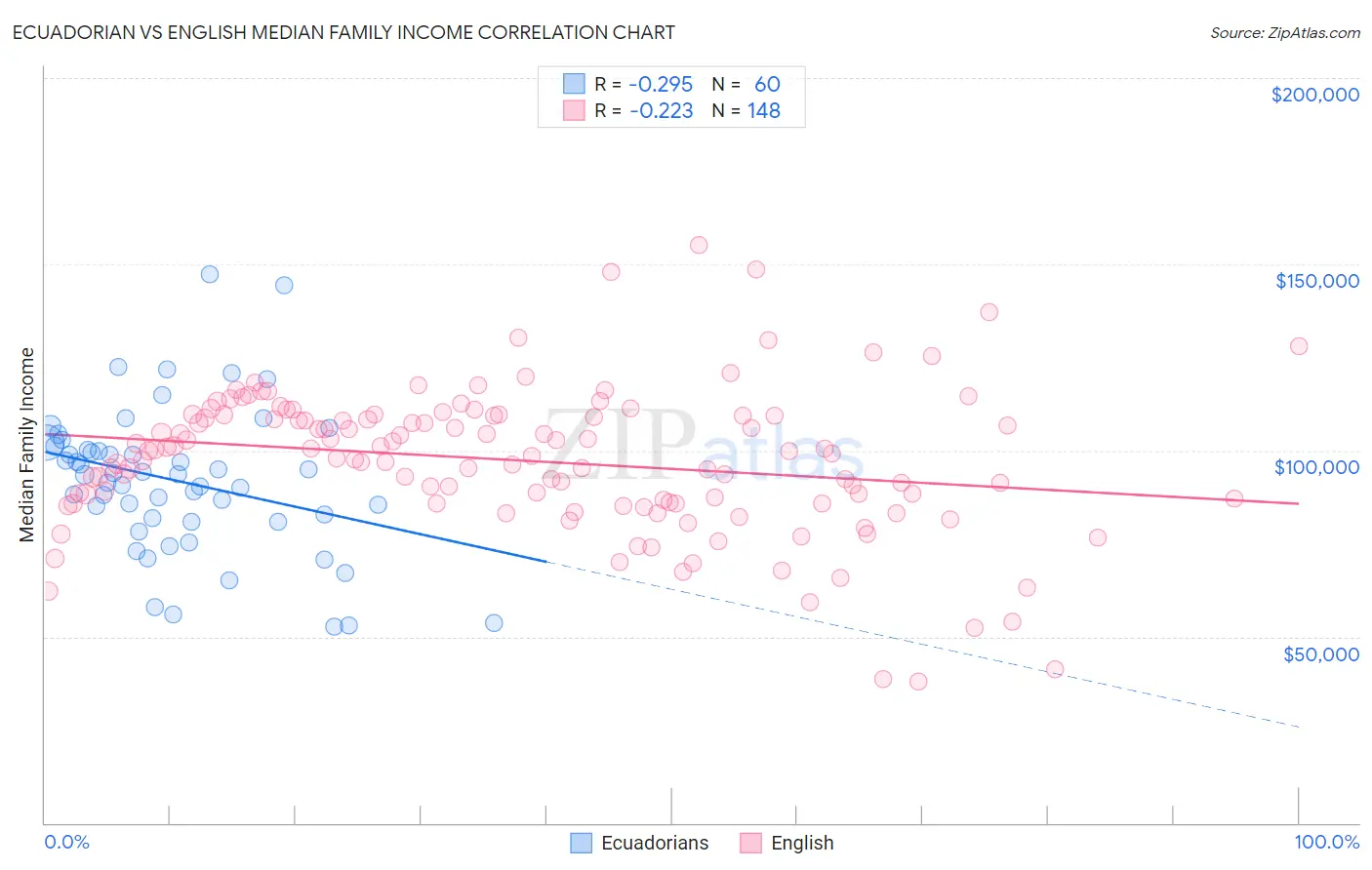 Ecuadorian vs English Median Family Income