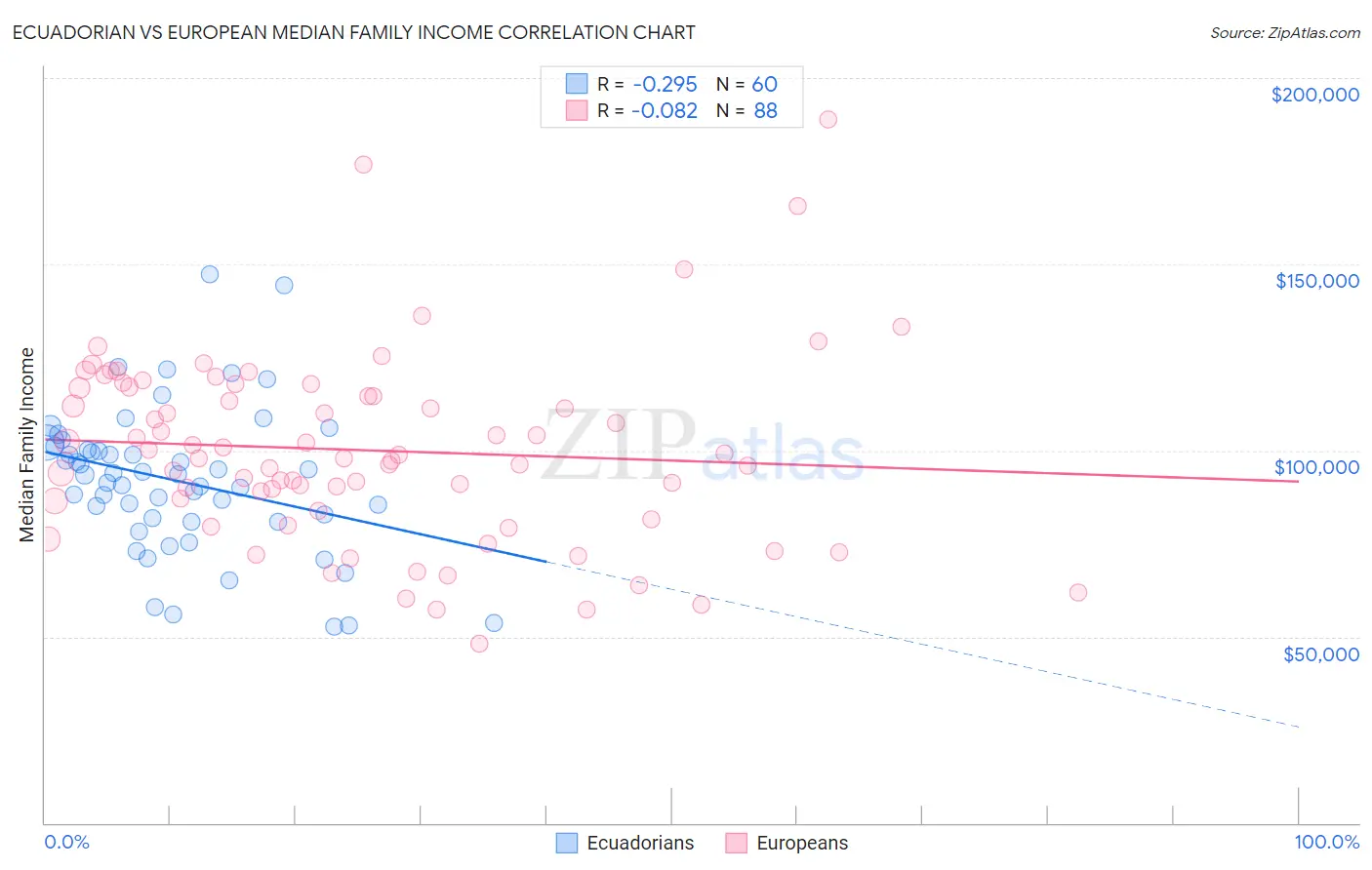 Ecuadorian vs European Median Family Income