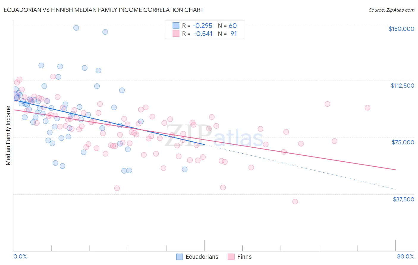 Ecuadorian vs Finnish Median Family Income