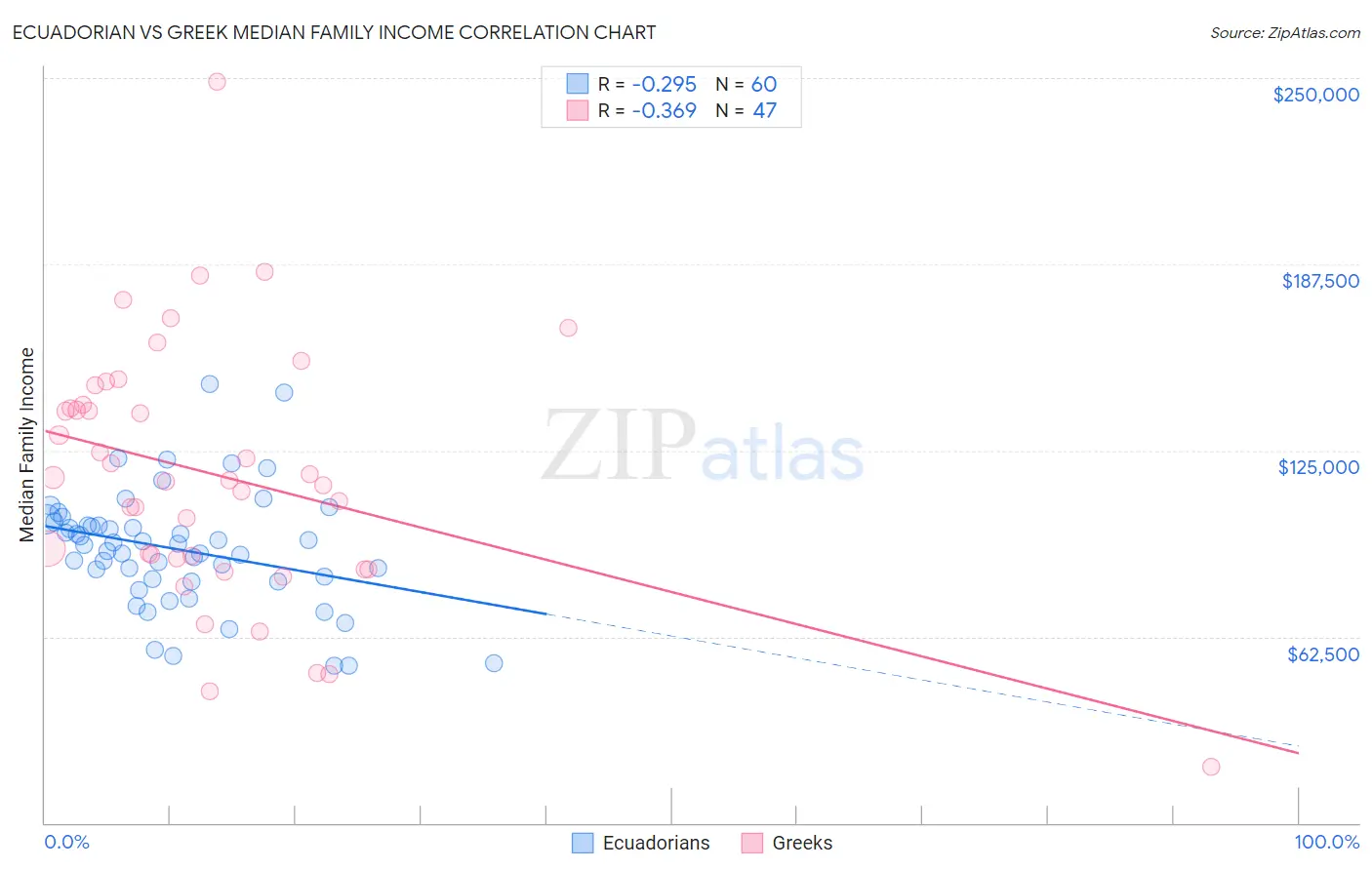 Ecuadorian vs Greek Median Family Income