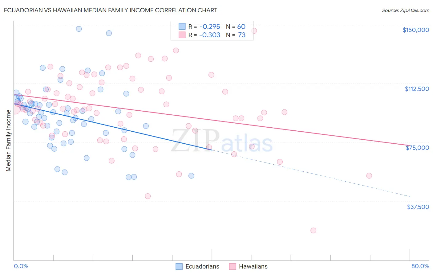 Ecuadorian vs Hawaiian Median Family Income