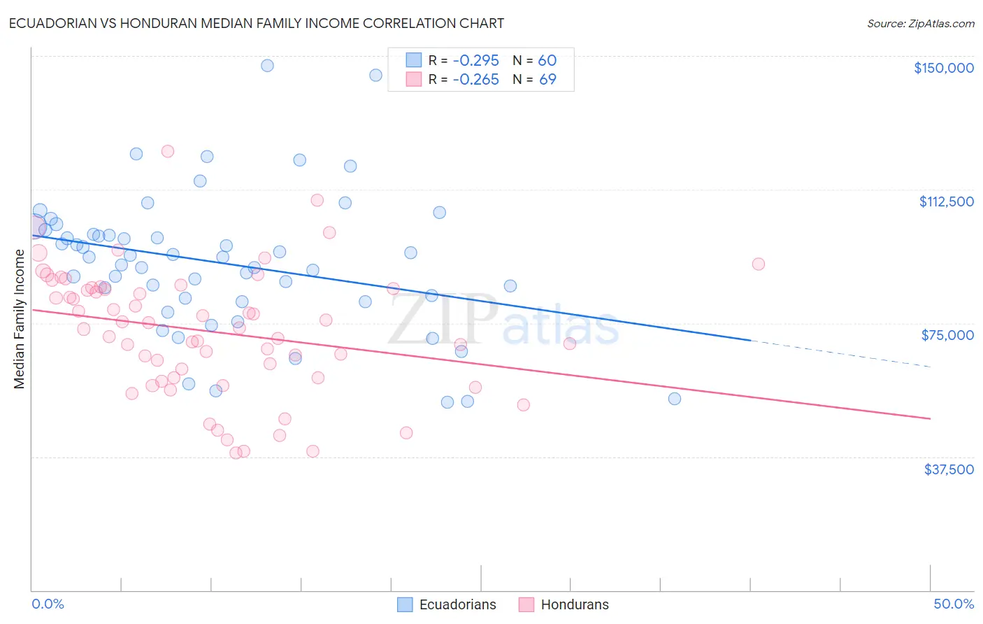 Ecuadorian vs Honduran Median Family Income