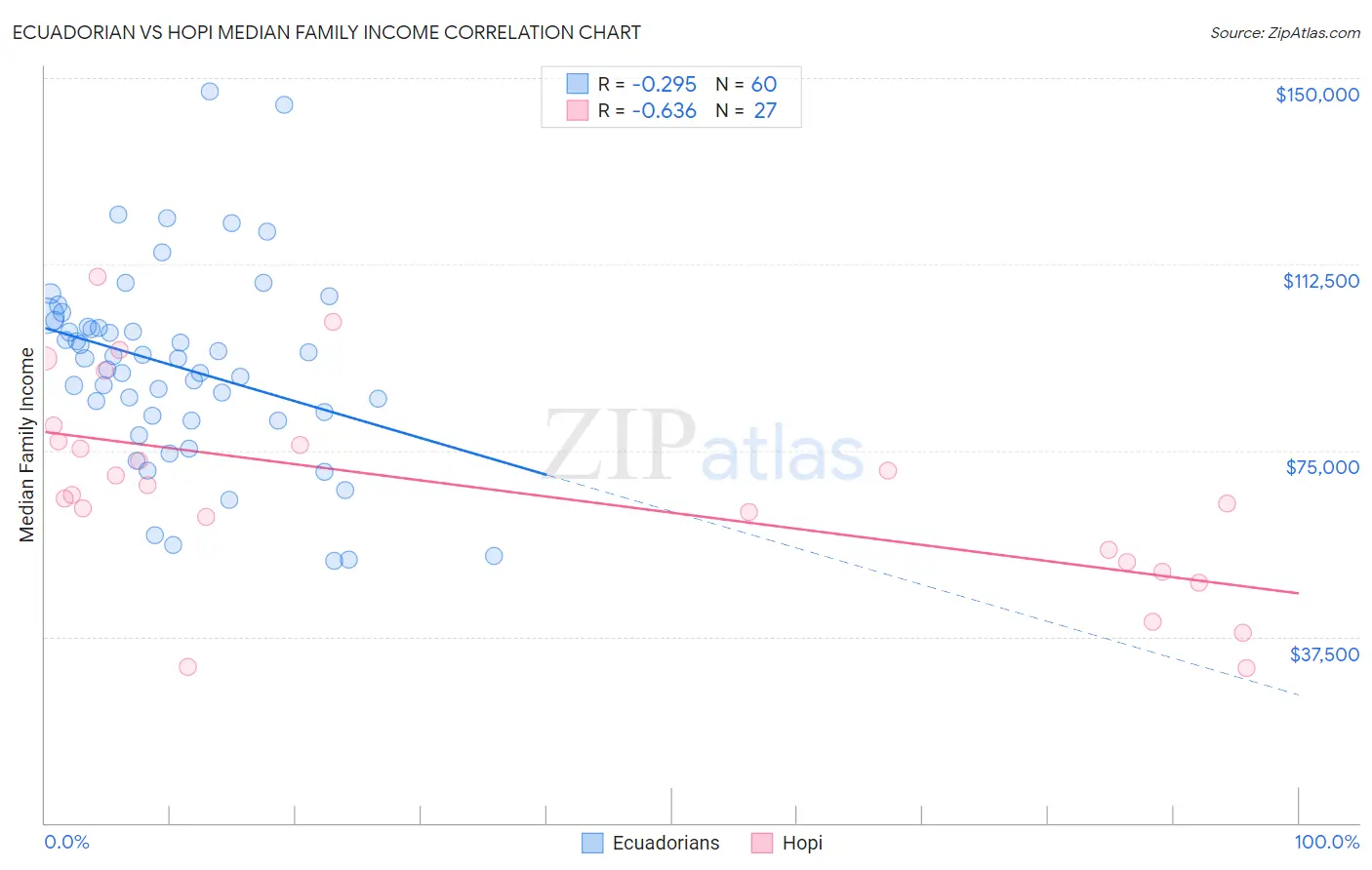 Ecuadorian vs Hopi Median Family Income