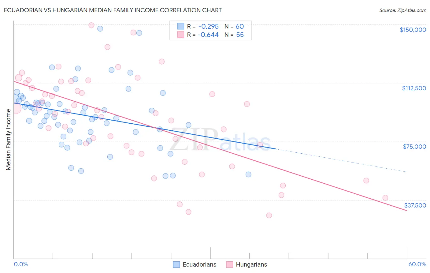 Ecuadorian vs Hungarian Median Family Income