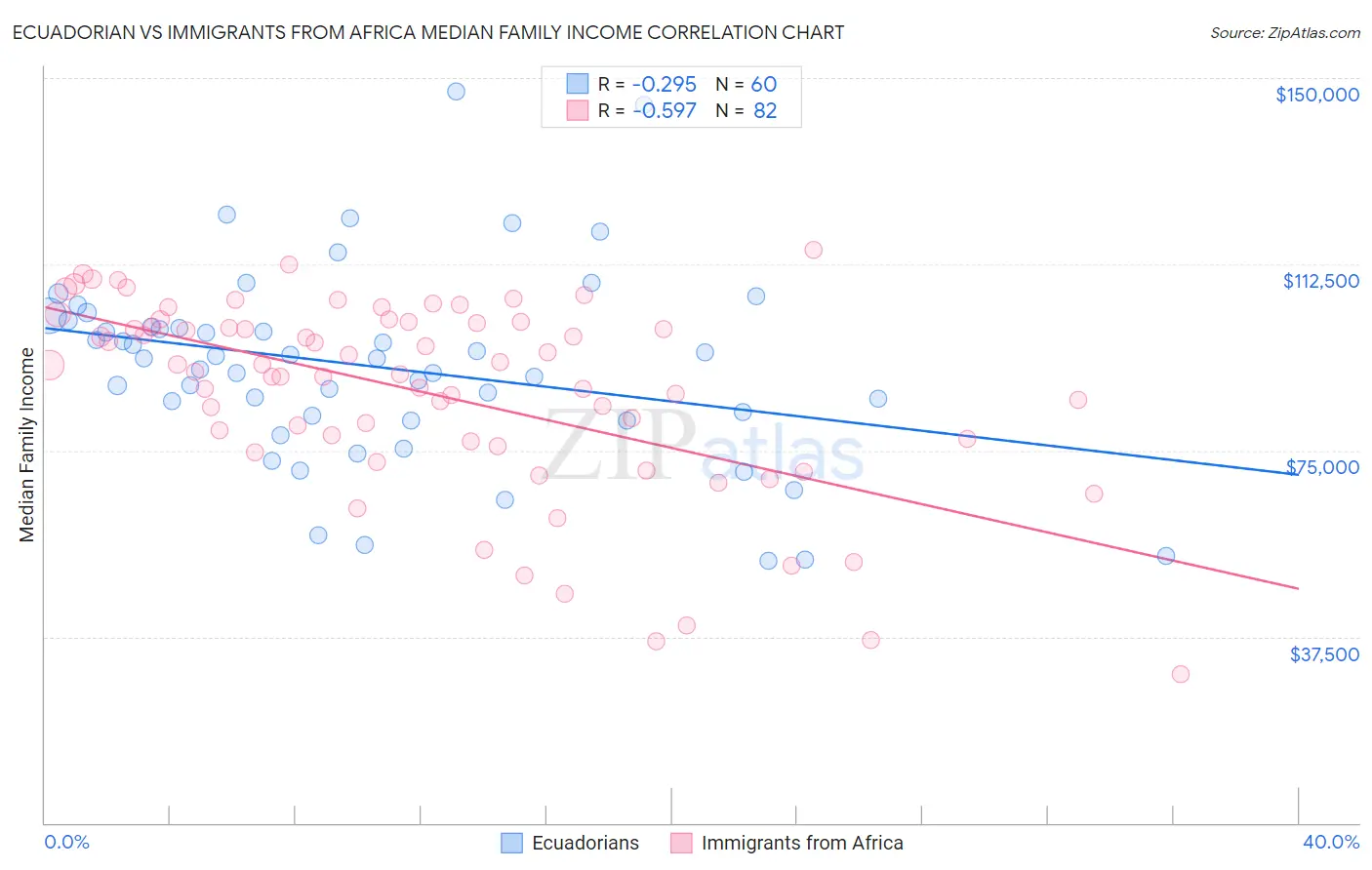 Ecuadorian vs Immigrants from Africa Median Family Income