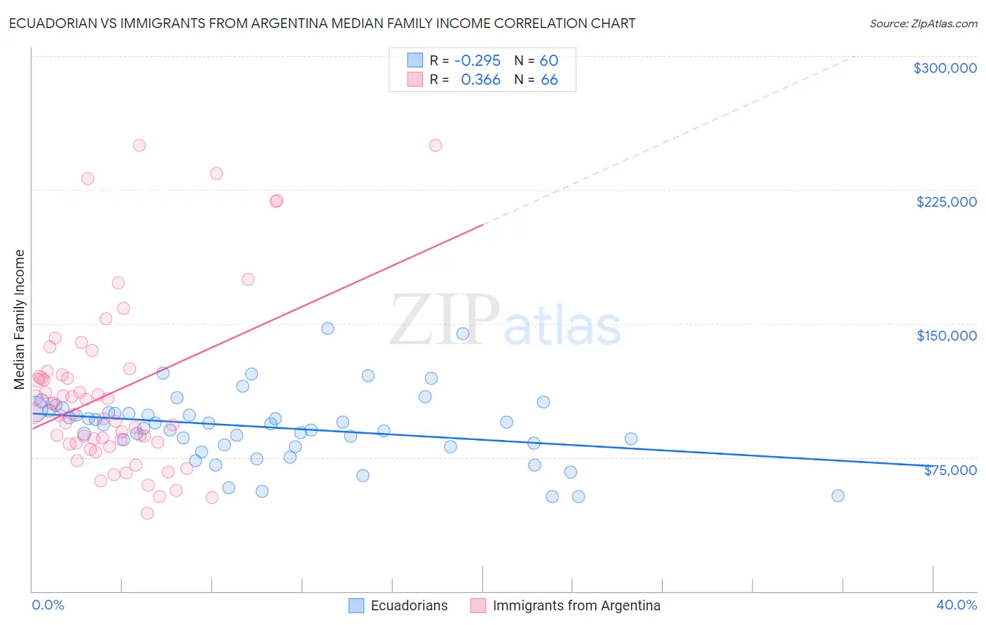 Ecuadorian vs Immigrants from Argentina Median Family Income