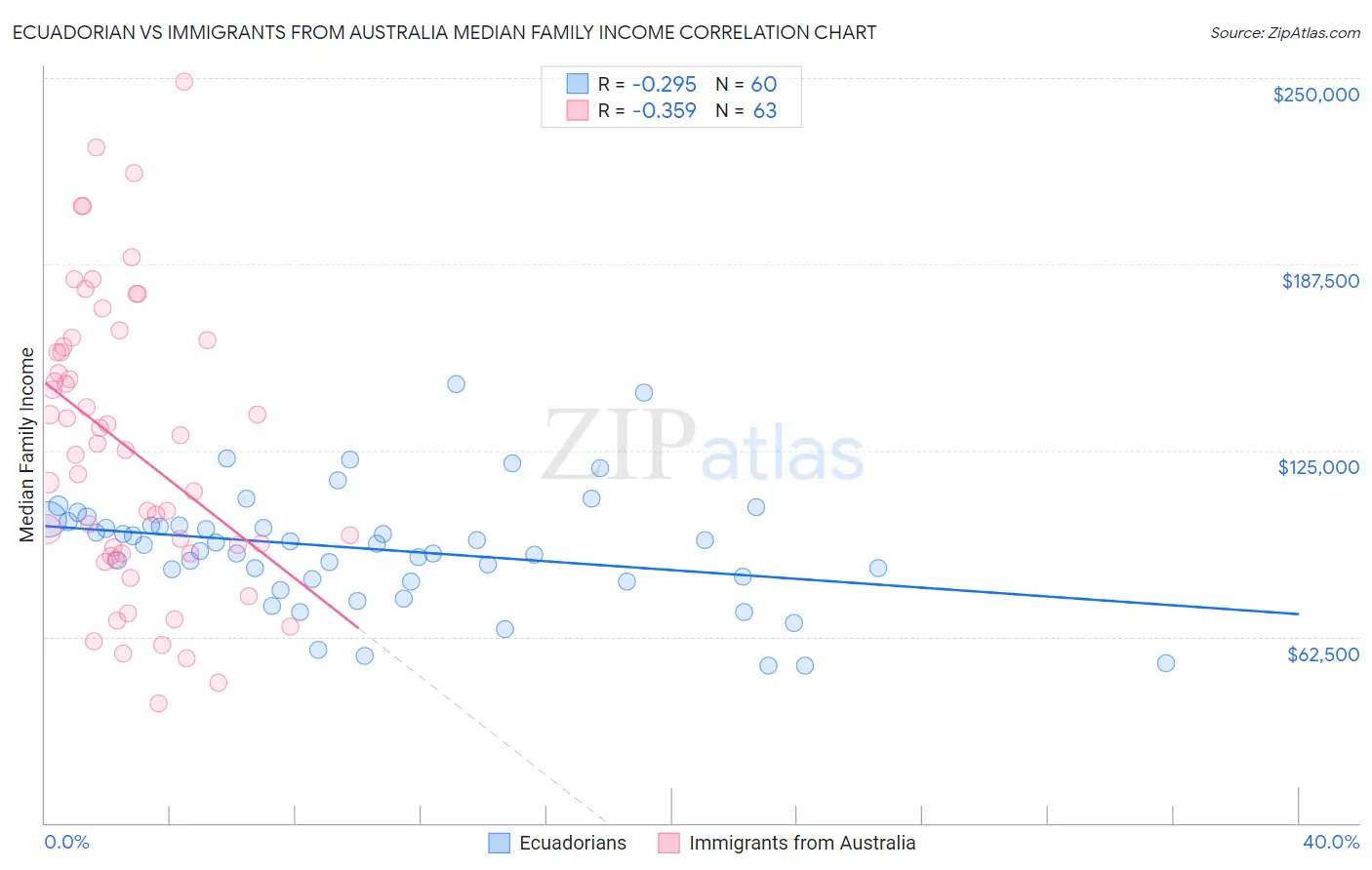 Ecuadorian vs Immigrants from Australia Median Family Income