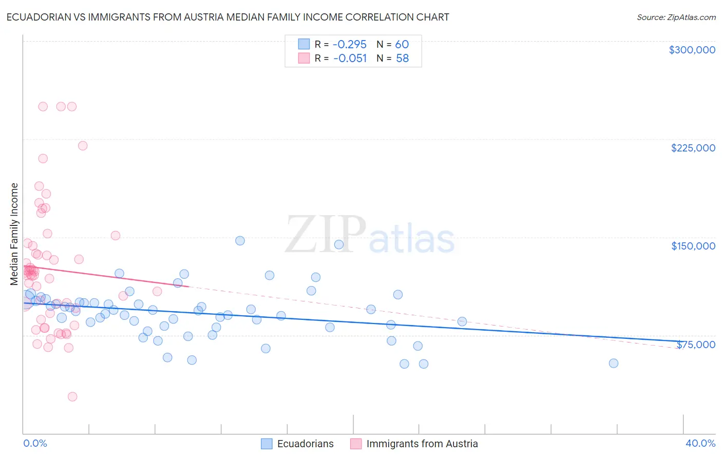 Ecuadorian vs Immigrants from Austria Median Family Income