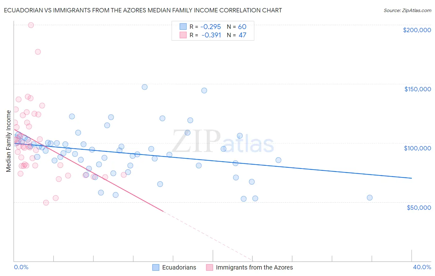 Ecuadorian vs Immigrants from the Azores Median Family Income