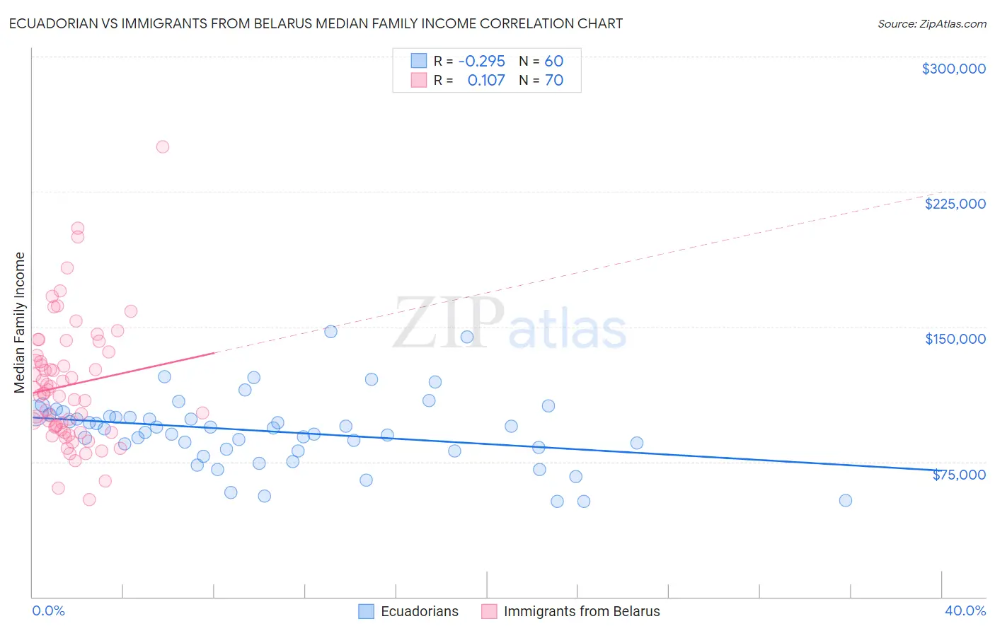 Ecuadorian vs Immigrants from Belarus Median Family Income