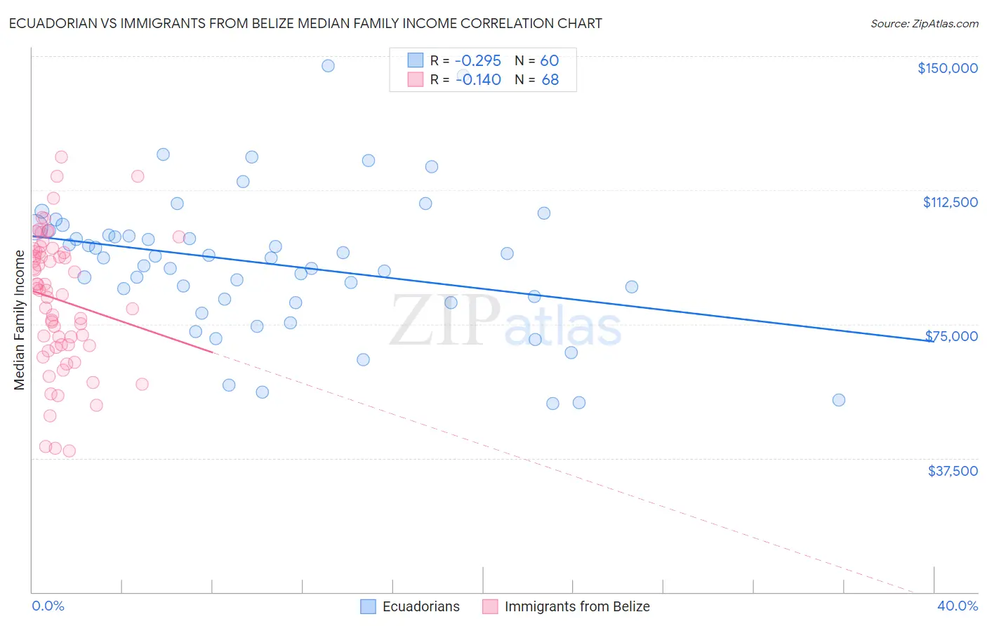 Ecuadorian vs Immigrants from Belize Median Family Income