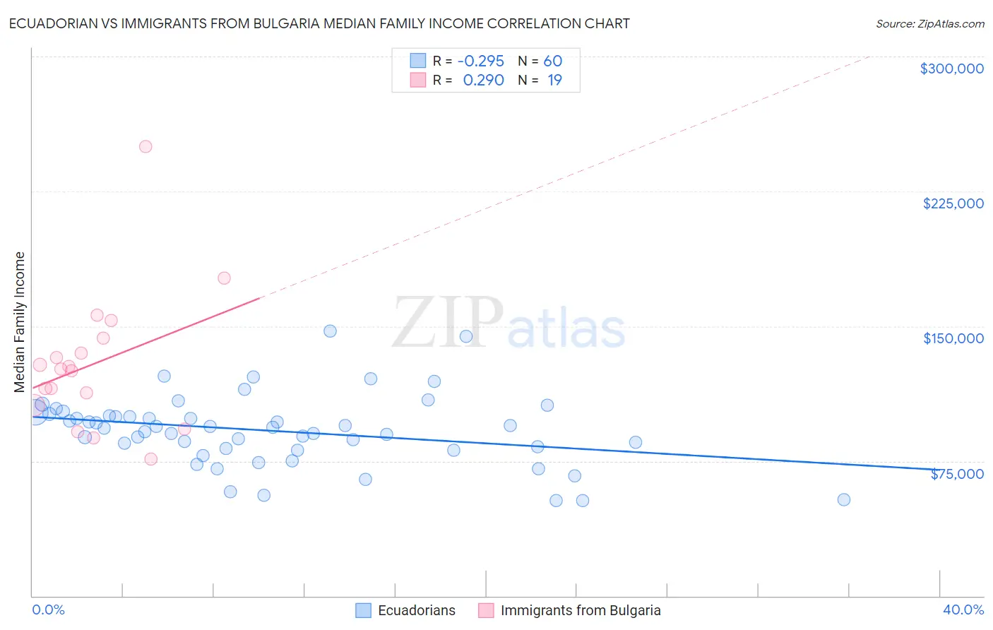 Ecuadorian vs Immigrants from Bulgaria Median Family Income