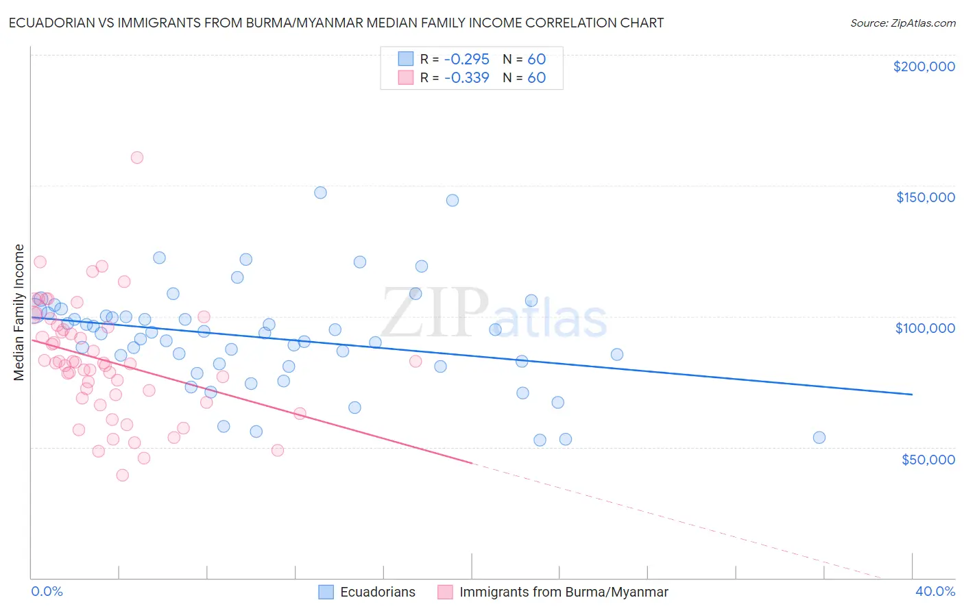 Ecuadorian vs Immigrants from Burma/Myanmar Median Family Income