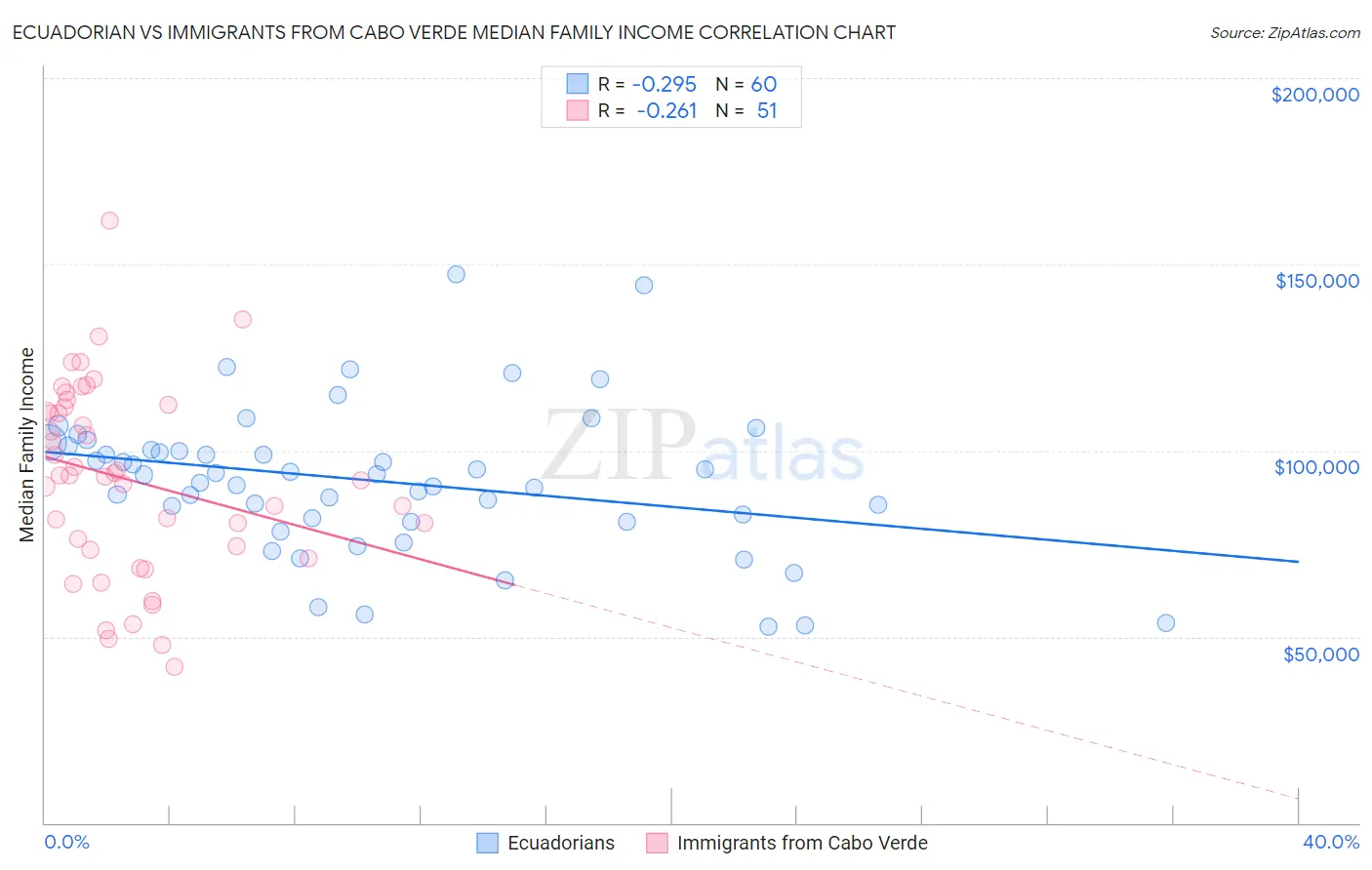 Ecuadorian vs Immigrants from Cabo Verde Median Family Income