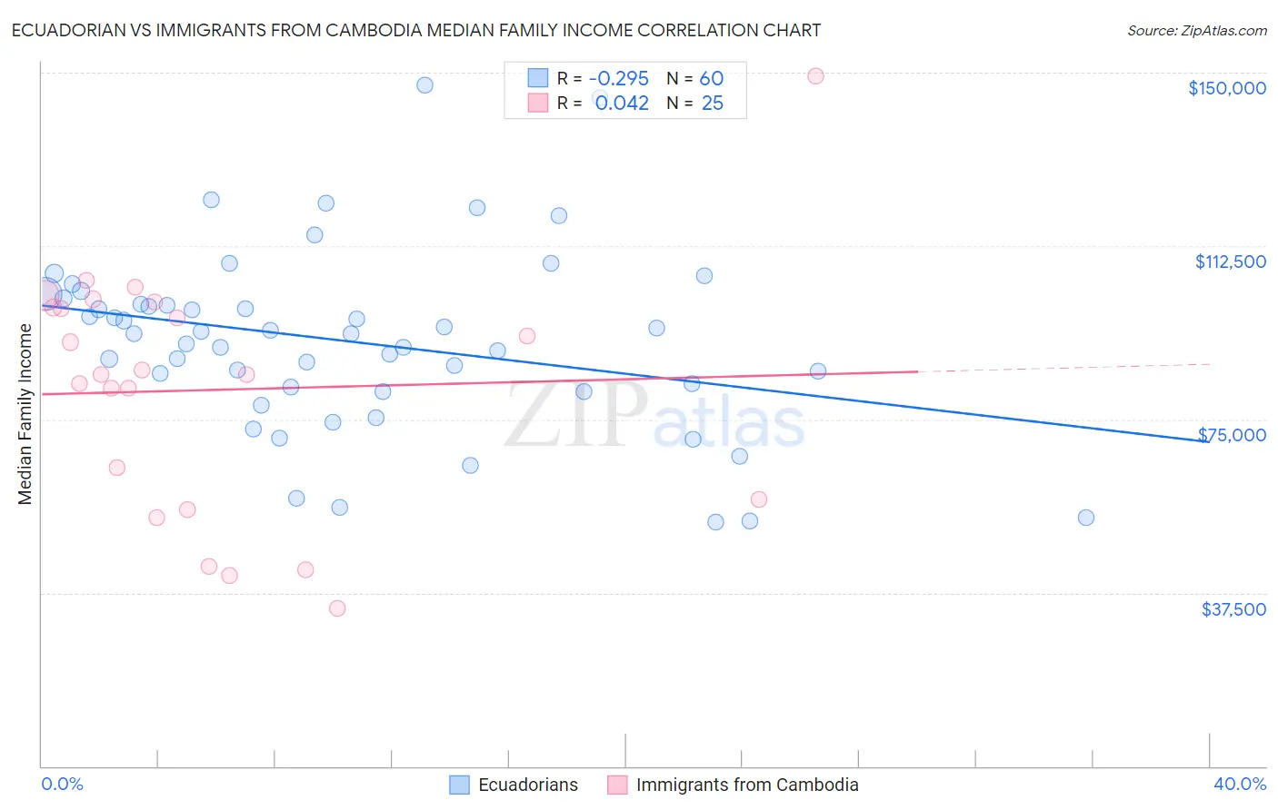 Ecuadorian vs Immigrants from Cambodia Median Family Income
