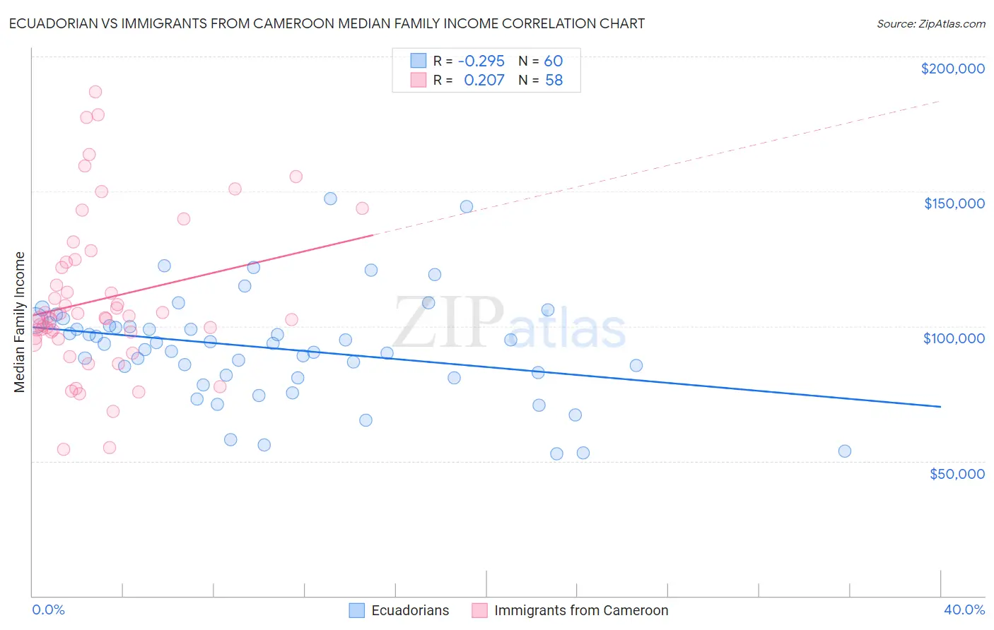 Ecuadorian vs Immigrants from Cameroon Median Family Income