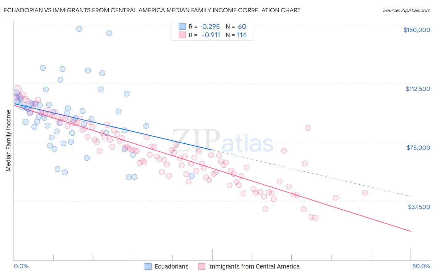 Ecuadorian vs Immigrants from Central America Median Family Income
