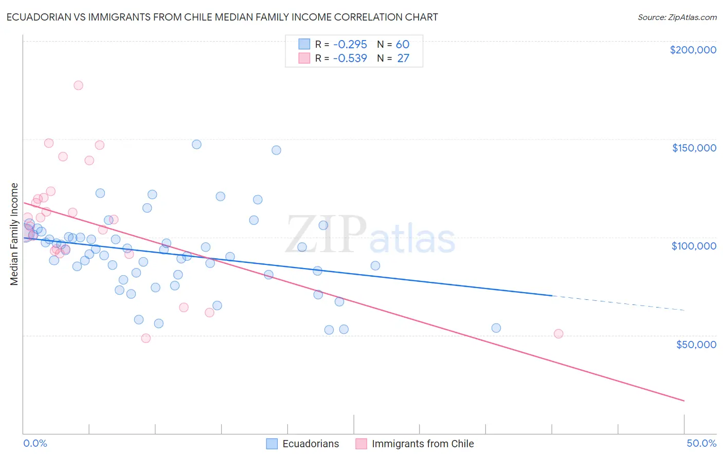 Ecuadorian vs Immigrants from Chile Median Family Income