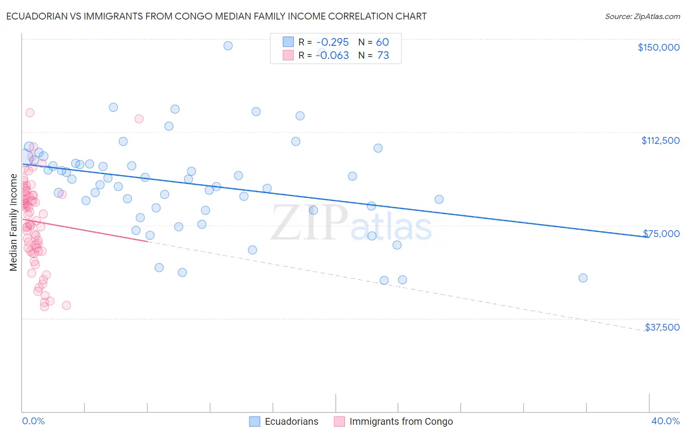 Ecuadorian vs Immigrants from Congo Median Family Income