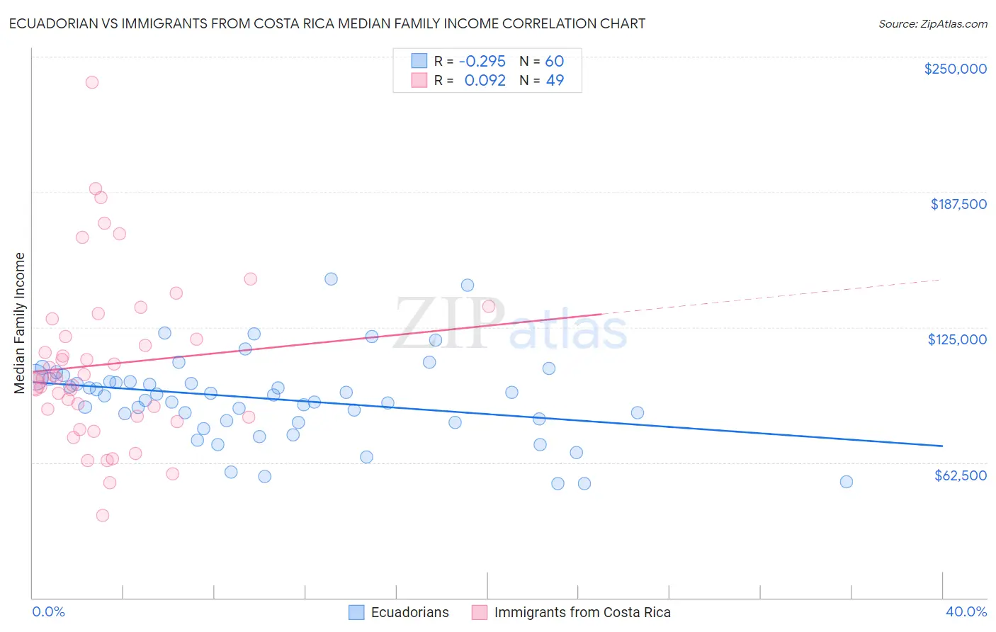 Ecuadorian vs Immigrants from Costa Rica Median Family Income