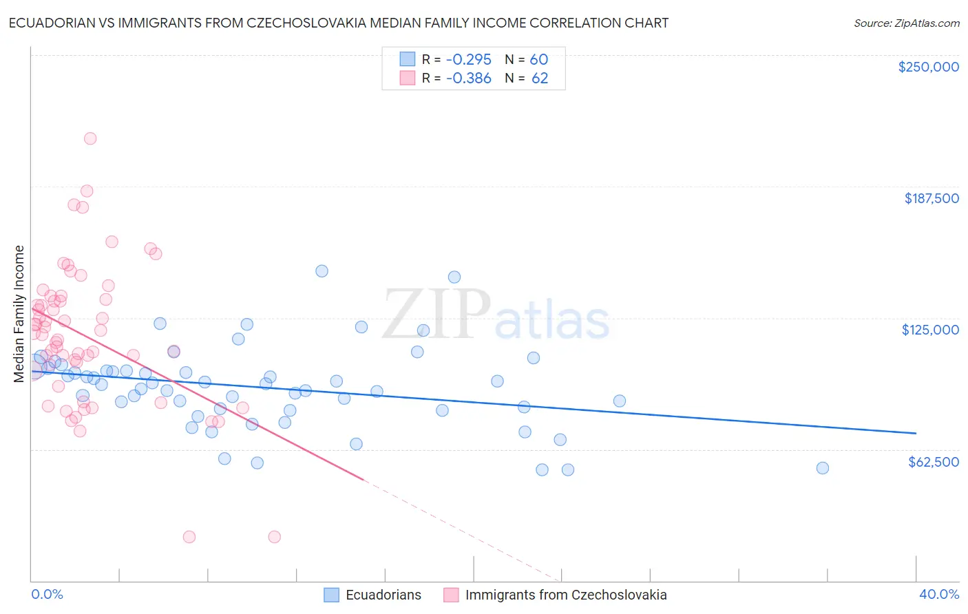 Ecuadorian vs Immigrants from Czechoslovakia Median Family Income