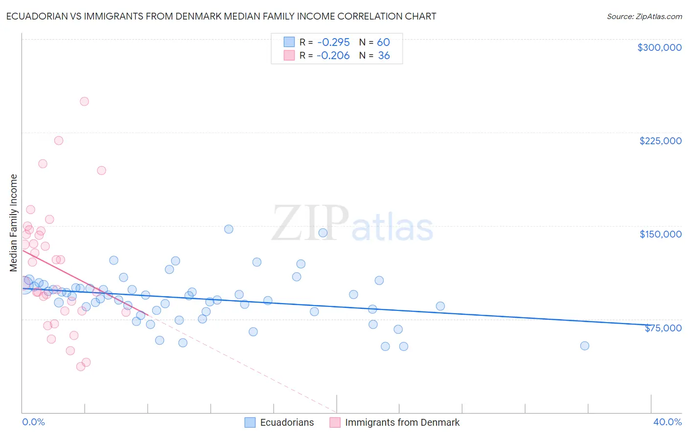 Ecuadorian vs Immigrants from Denmark Median Family Income