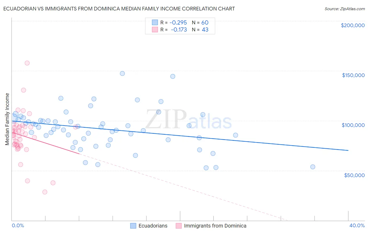 Ecuadorian vs Immigrants from Dominica Median Family Income